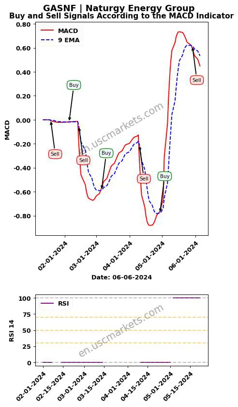 GASNF buy or sell review Naturgy Energy Group MACD chart analysis GASNF price