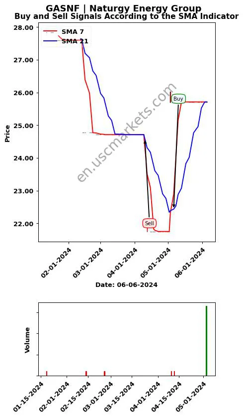 GASNF review Naturgy Energy Group SMA chart analysis GASNF price