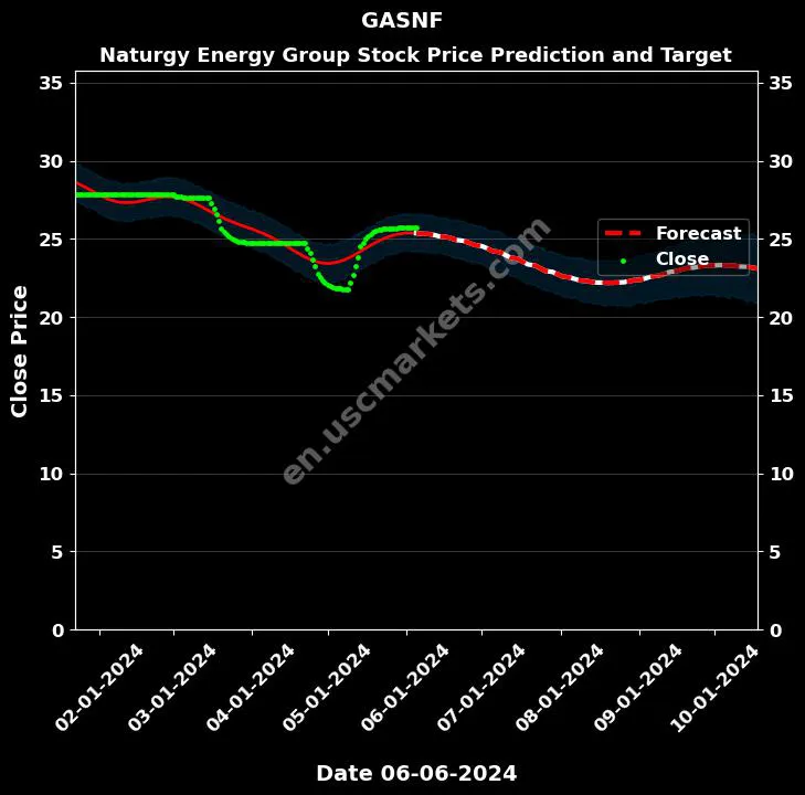 GASNF stock forecast Naturgy Energy Group price target