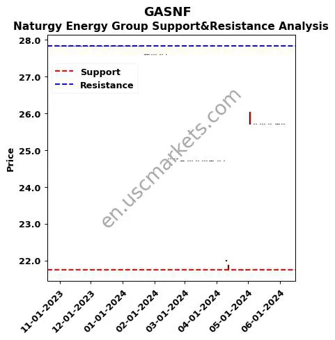 GASNF stock support and resistance price chart