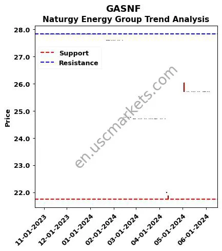 GASNF review Naturgy Energy Group technical analysis trend chart GASNF price