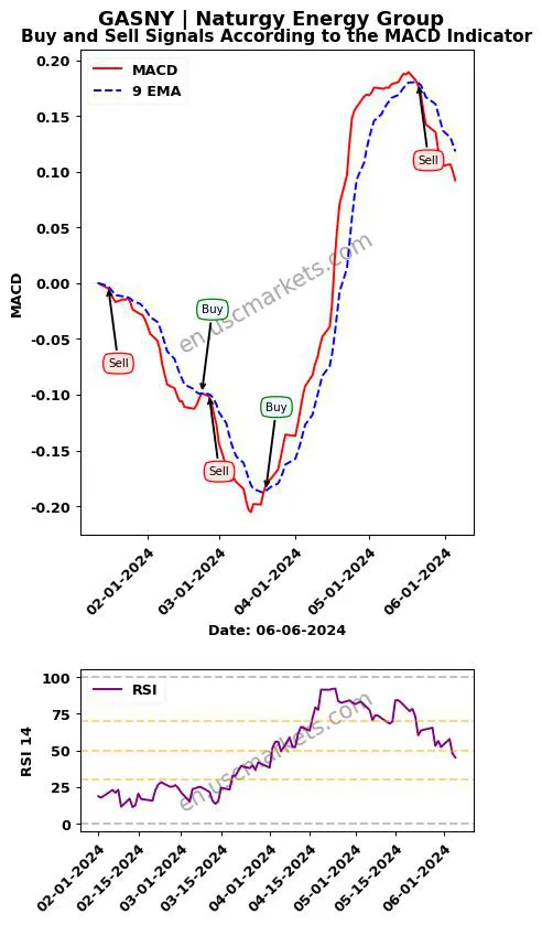 GASNY buy or sell review Naturgy Energy Group MACD chart analysis GASNY price
