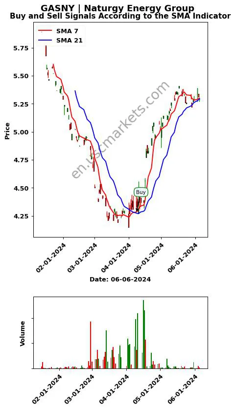 GASNY review Naturgy Energy Group SMA chart analysis GASNY price