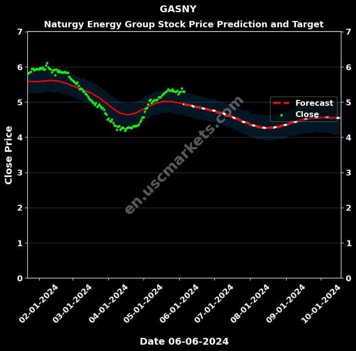 GASNY stock forecast Naturgy Energy Group price target