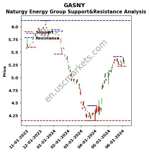 GASNY stock support and resistance price chart