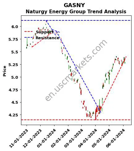 GASNY review Naturgy Energy Group technical analysis trend chart GASNY price