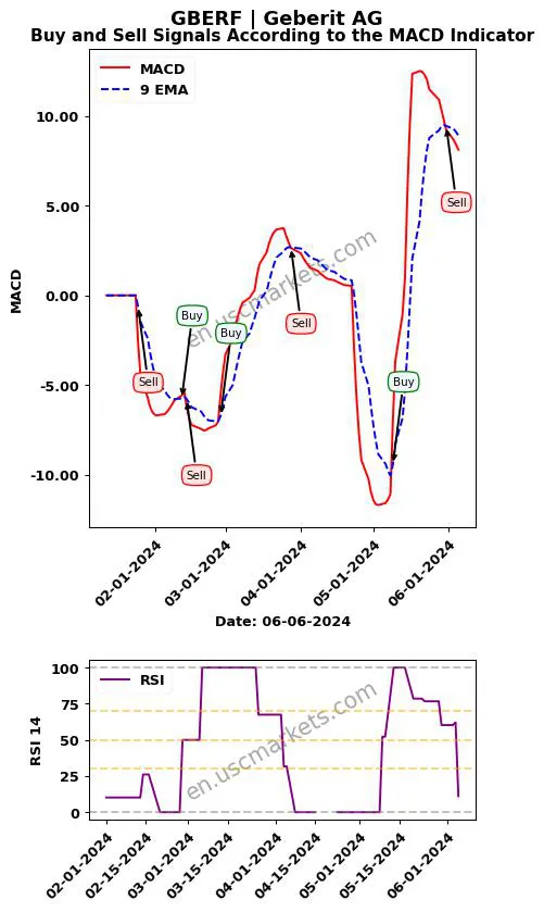 GBERF buy or sell review Geberit AG MACD chart analysis GBERF price