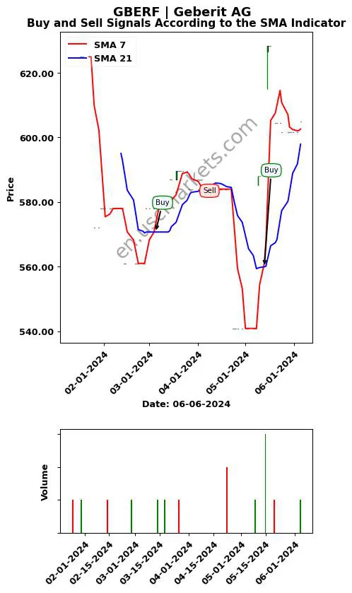 GBERF review Geberit AG SMA chart analysis GBERF price