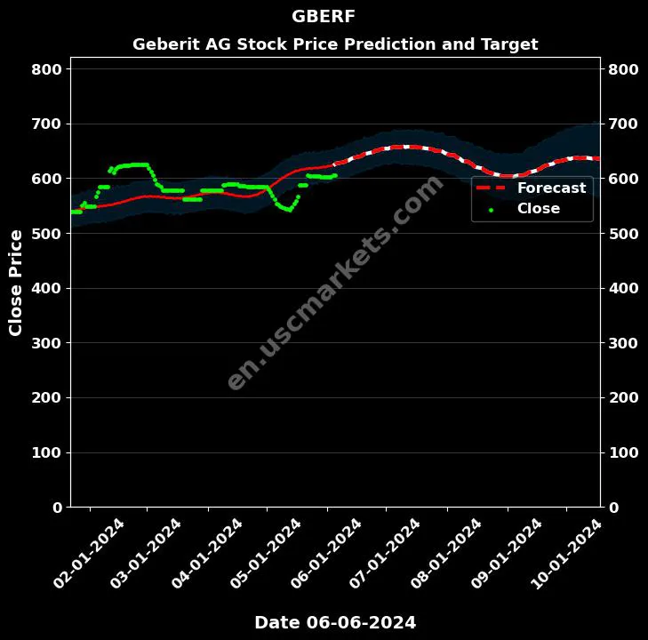 GBERF stock forecast Geberit AG price target