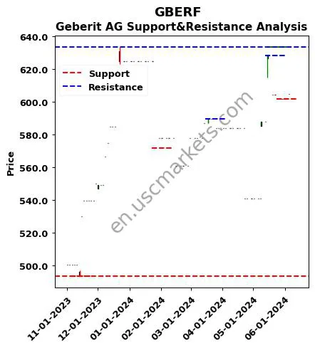 GBERF stock support and resistance price chart