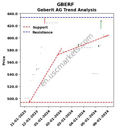 GBERF review Geberit AG technical analysis trend chart GBERF price