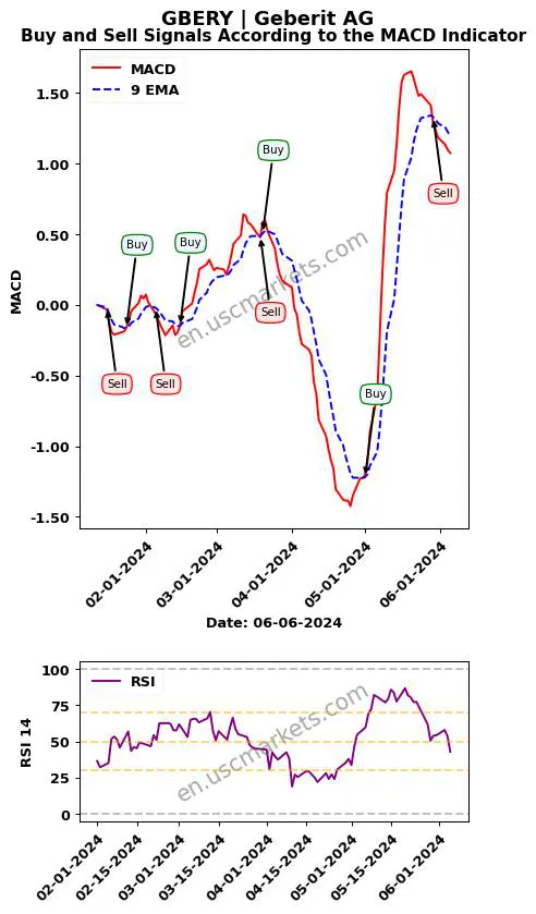 GBERY buy or sell review Geberit AG MACD chart analysis GBERY price