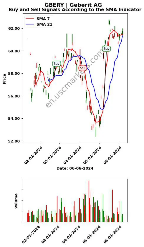 GBERY review Geberit AG SMA chart analysis GBERY price