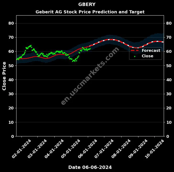 GBERY stock forecast Geberit AG price target