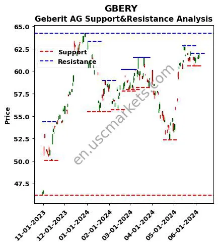 GBERY stock support and resistance price chart