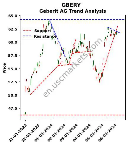 GBERY review Geberit AG technical analysis trend chart GBERY price