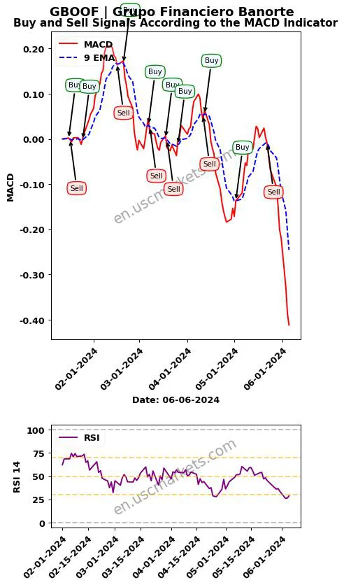 GBOOF buy or sell review Grupo Financiero Banorte MACD chart analysis GBOOF price