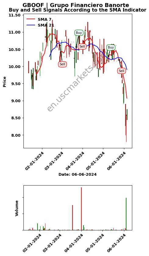 GBOOF review Grupo Financiero Banorte SMA chart analysis GBOOF price