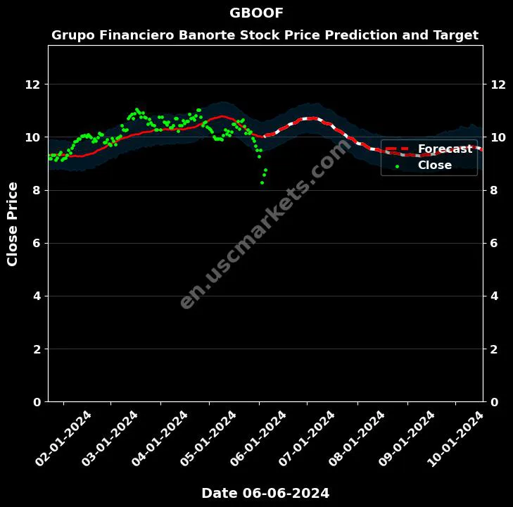 GBOOF stock forecast Grupo Financiero Banorte price target