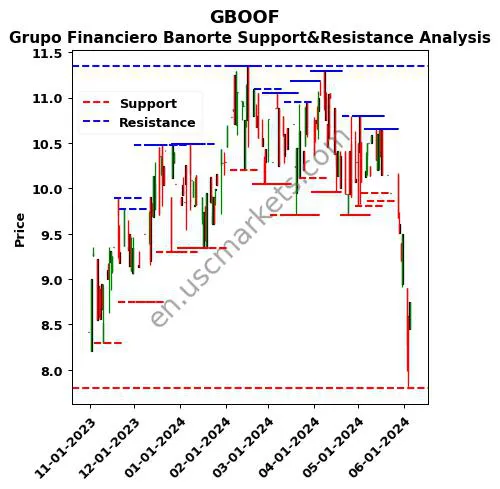 GBOOF stock support and resistance price chart