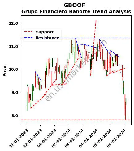 GBOOF review Grupo Financiero Banorte technical analysis trend chart GBOOF price