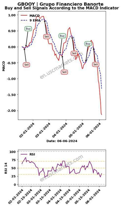 GBOOY buy or sell review Grupo Financiero Banorte MACD chart analysis GBOOY price
