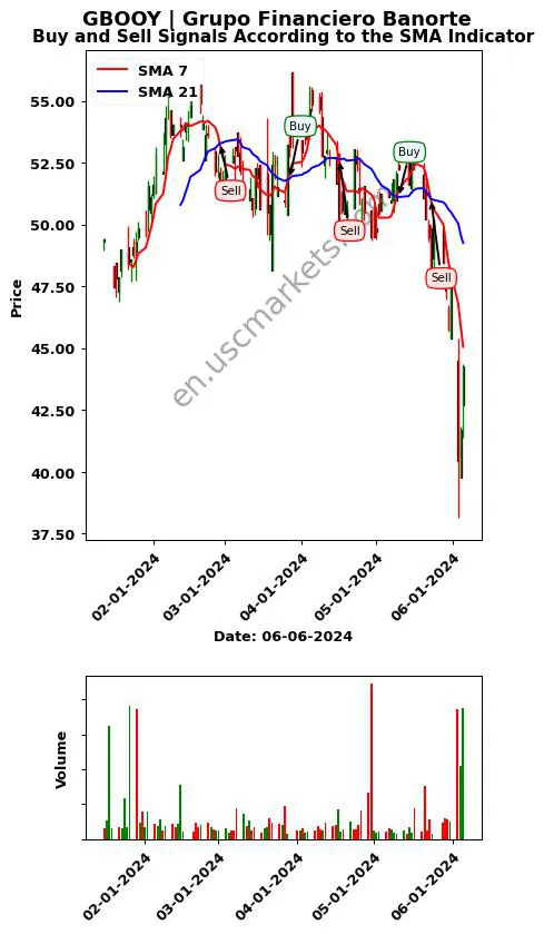 GBOOY review Grupo Financiero Banorte SMA chart analysis GBOOY price