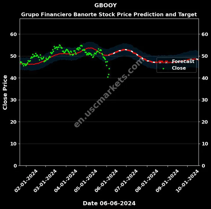 GBOOY stock forecast Grupo Financiero Banorte price target