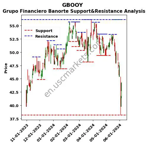 GBOOY stock support and resistance price chart