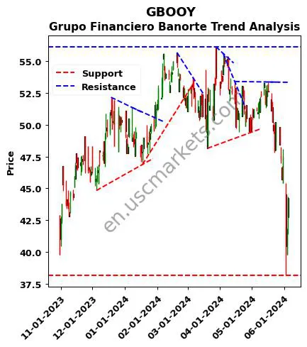 GBOOY review Grupo Financiero Banorte technical analysis trend chart GBOOY price