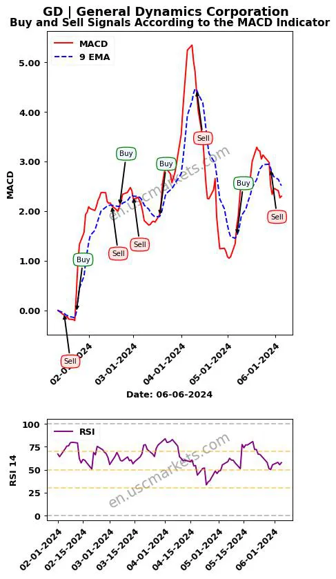 GD buy or sell review General Dynamics Corporation MACD chart analysis GD price