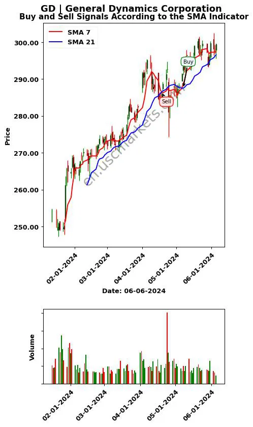 GD review General Dynamics Corporation SMA chart analysis GD price