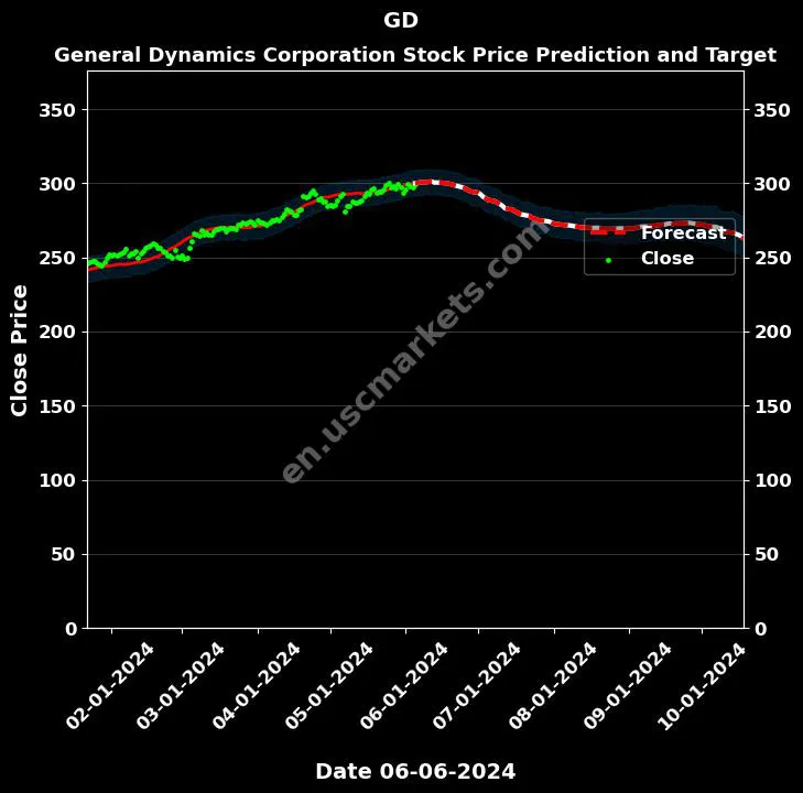 GD stock forecast General Dynamics Corporation price target