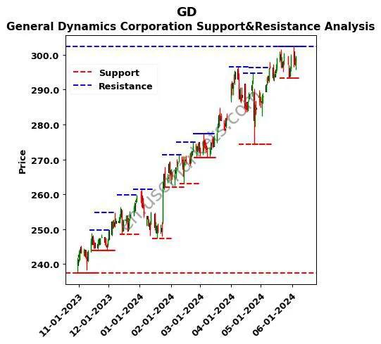 GD stock support and resistance price chart