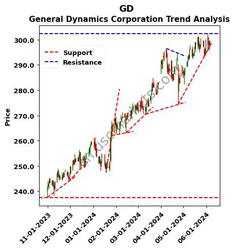 GD review General Dynamics Corporation technical analysis trend chart GD price