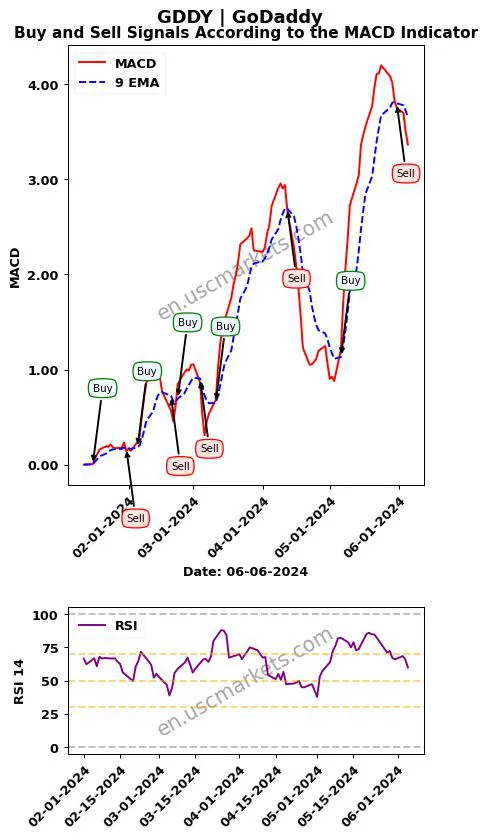 GDDY buy or sell review GoDaddy Inc. MACD chart analysis GDDY price