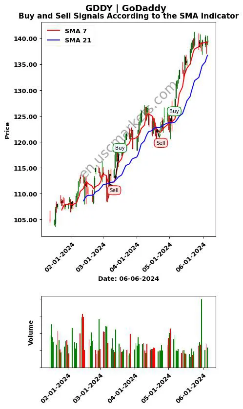 GDDY review GoDaddy Inc. SMA chart analysis GDDY price