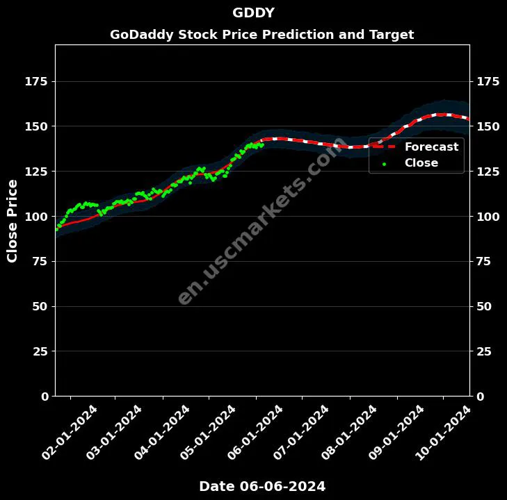 GDDY stock forecast GoDaddy price target