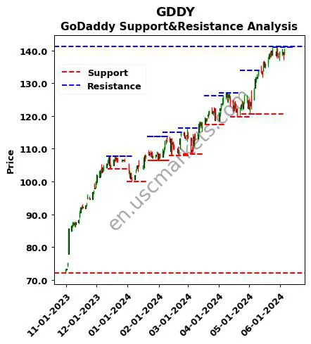 GDDY stock support and resistance price chart