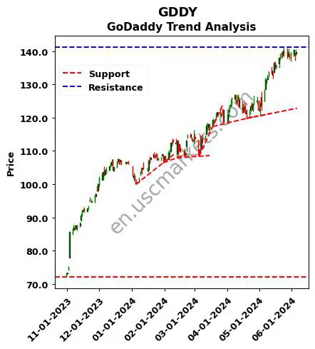 GDDY review GoDaddy Inc. technical analysis trend chart GDDY price