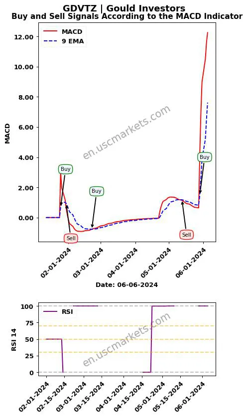 GDVTZ buy or sell review Gould Investors MACD chart analysis GDVTZ price