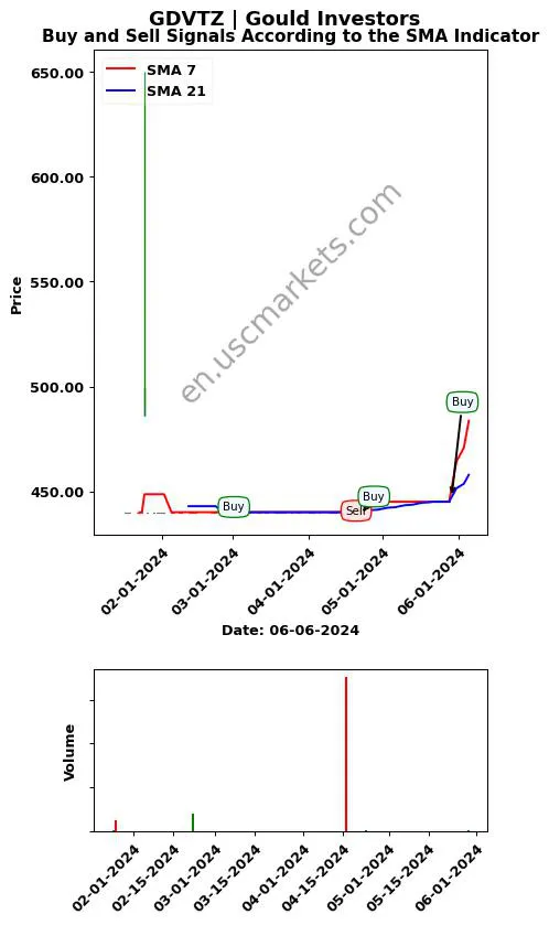 GDVTZ review Gould Investors SMA chart analysis GDVTZ price