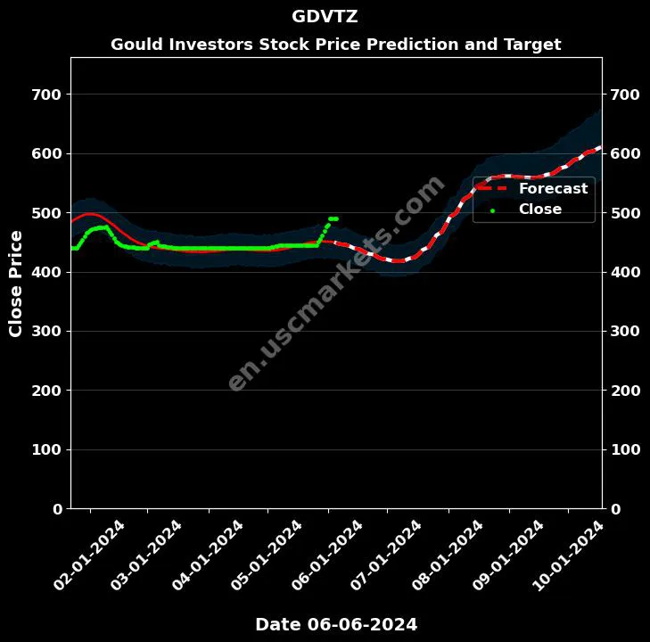 GDVTZ stock forecast Gould Investors price target