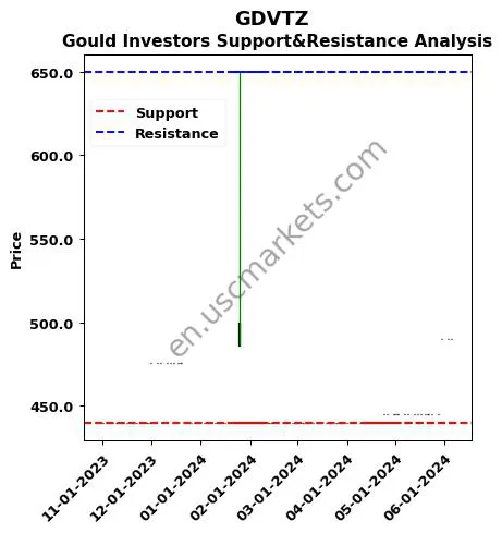 GDVTZ stock support and resistance price chart