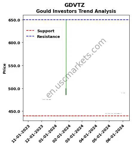 GDVTZ review Gould Investors technical analysis trend chart GDVTZ price