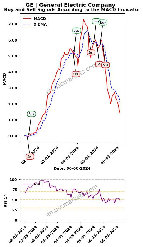 GE buy or sell review General Electric Company MACD chart analysis GE price