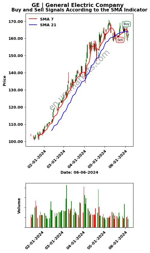 GE review General Electric Company SMA chart analysis GE price