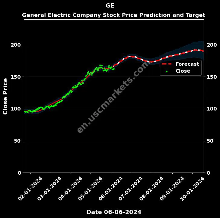 GE stock forecast General Electric Company price target