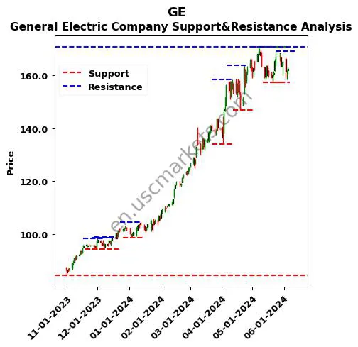 GE stock support and resistance price chart