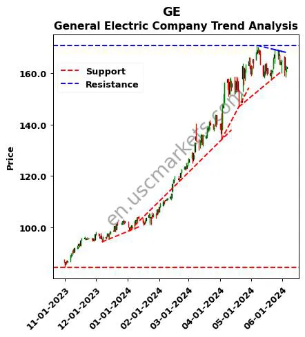 GE review General Electric Company technical analysis trend chart GE price